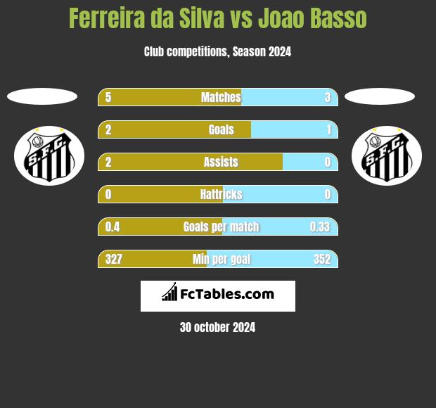 Ferreira da Silva vs Joao Basso h2h player stats