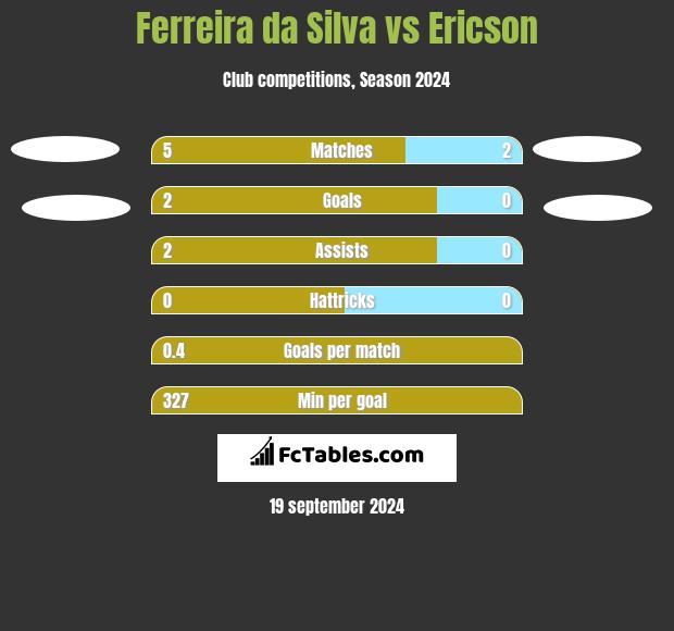 Ferreira da Silva vs Ericson h2h player stats