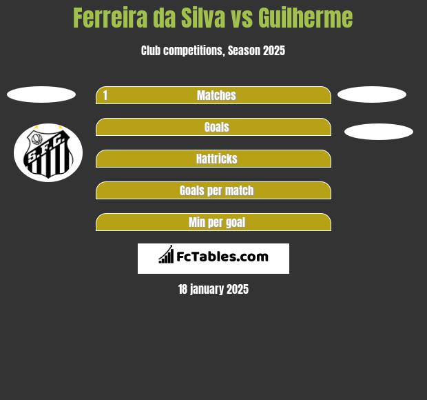 Ferreira da Silva vs Guilherme h2h player stats