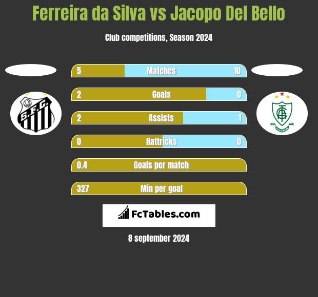 Ferreira da Silva vs Jacopo Del Bello h2h player stats