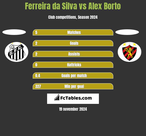 Ferreira da Silva vs Alex Borto h2h player stats