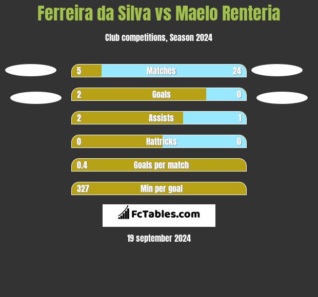 Ferreira da Silva vs Maelo Renteria h2h player stats