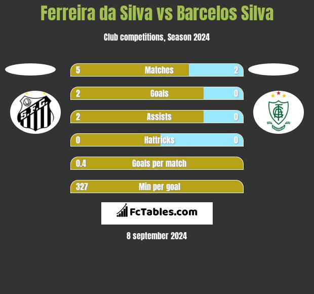 Ferreira da Silva vs Barcelos Silva h2h player stats