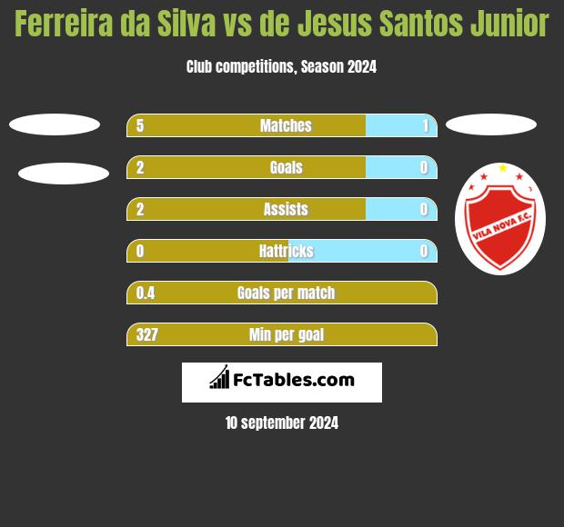 Ferreira da Silva vs de Jesus Santos Junior h2h player stats