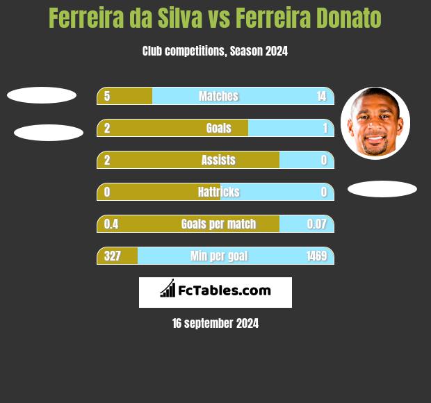 Ferreira da Silva vs Ferreira Donato h2h player stats