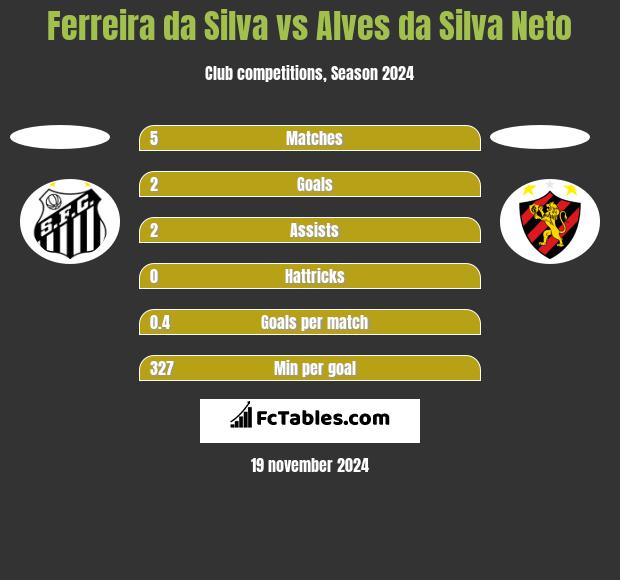 Ferreira da Silva vs Alves da Silva Neto h2h player stats