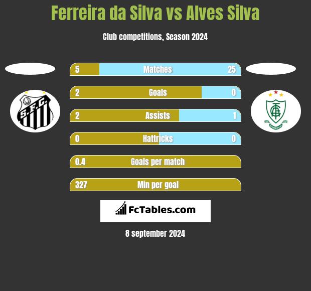 Ferreira da Silva vs Alves Silva h2h player stats