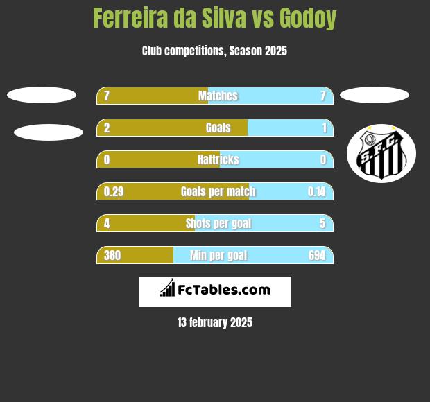 Ferreira da Silva vs Godoy h2h player stats