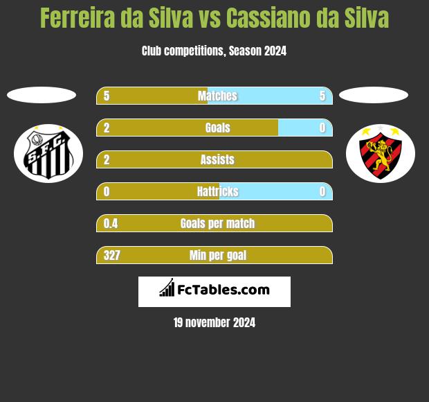 Ferreira da Silva vs Cassiano da Silva h2h player stats