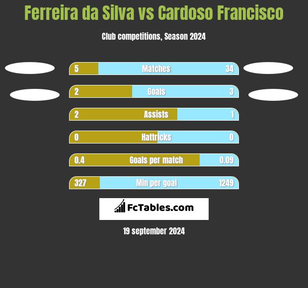 Ferreira da Silva vs Cardoso Francisco h2h player stats