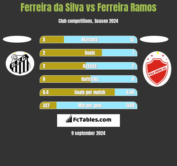 Ferreira da Silva vs Ferreira Ramos h2h player stats