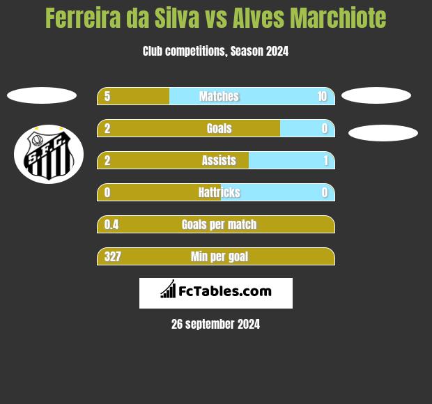 Ferreira da Silva vs Alves Marchiote h2h player stats