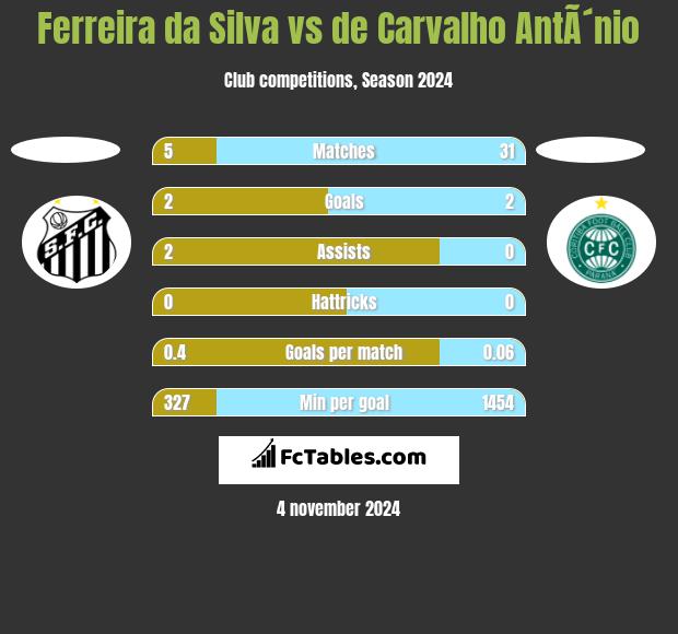 Ferreira da Silva vs de Carvalho AntÃ´nio h2h player stats