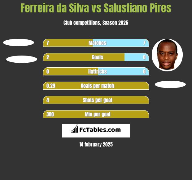 Ferreira da Silva vs Salustiano Pires h2h player stats