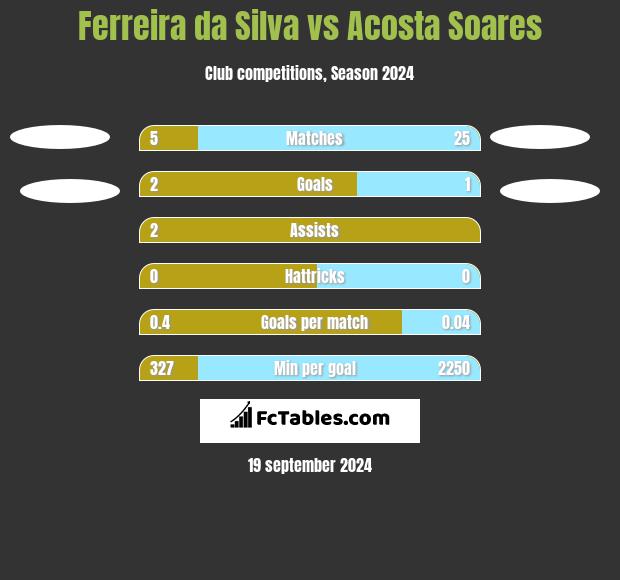 Ferreira da Silva vs Acosta Soares h2h player stats