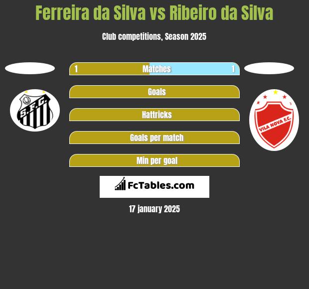 Ferreira da Silva vs Ribeiro da Silva h2h player stats