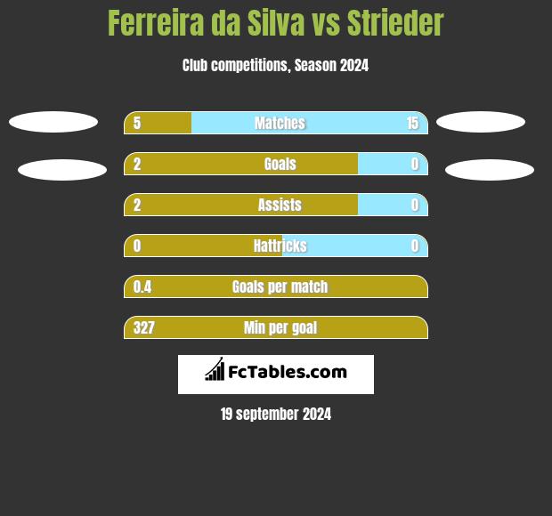 Ferreira da Silva vs Strieder h2h player stats