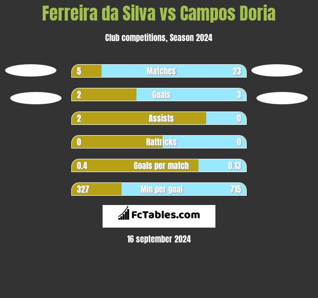 Ferreira da Silva vs Campos Doria h2h player stats