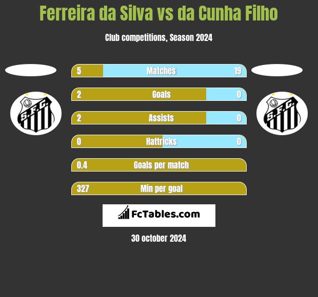 Ferreira da Silva vs da Cunha Filho h2h player stats