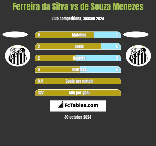 Ferreira da Silva vs de Souza Menezes h2h player stats