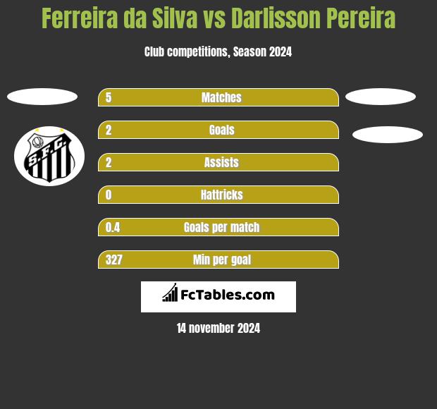 Ferreira da Silva vs Darlisson Pereira h2h player stats