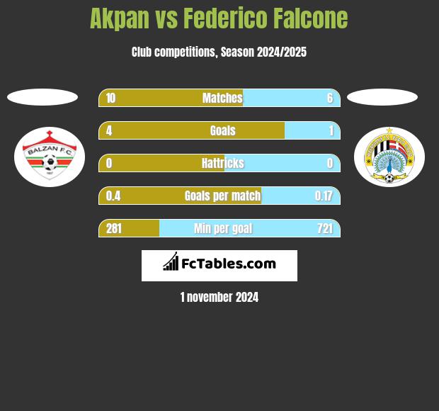 Akpan vs Federico Falcone h2h player stats