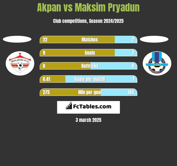 Akpan vs Maksim Pryadun h2h player stats