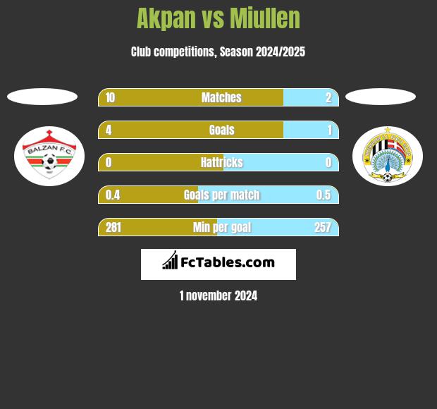 Akpan vs Miullen h2h player stats