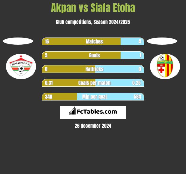 Akpan vs Siafa Etoha h2h player stats