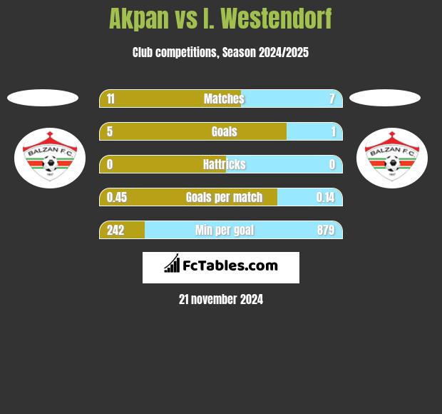 Akpan vs I. Westendorf h2h player stats