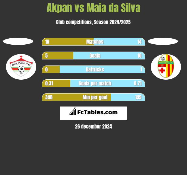 Akpan vs Maia da Silva h2h player stats