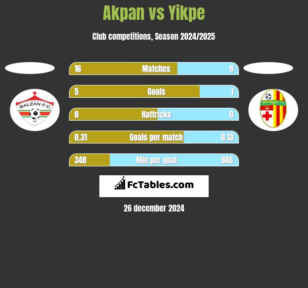 Akpan vs Yikpe h2h player stats