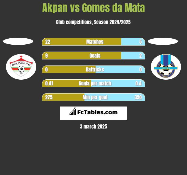 Akpan vs Gomes da Mata h2h player stats