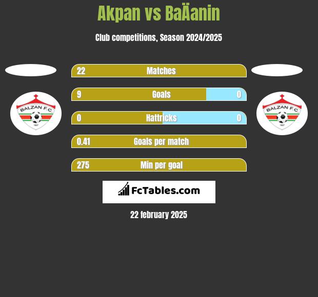 Akpan vs BaÄanin h2h player stats