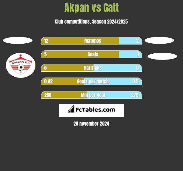 Akpan vs Gatt h2h player stats