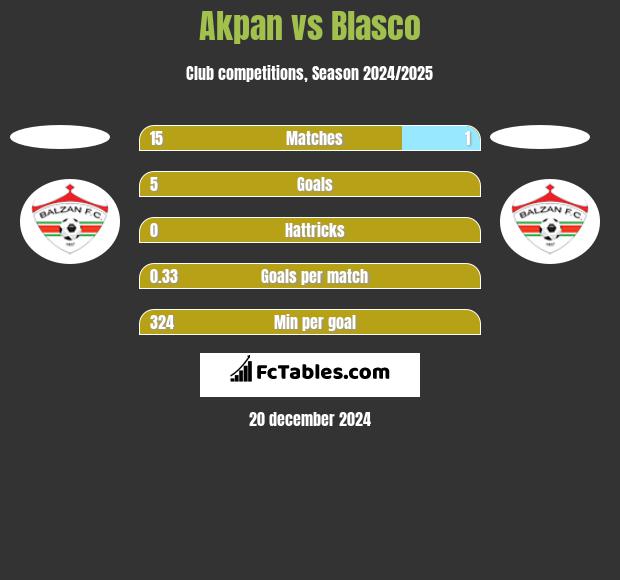 Akpan vs Blasco h2h player stats