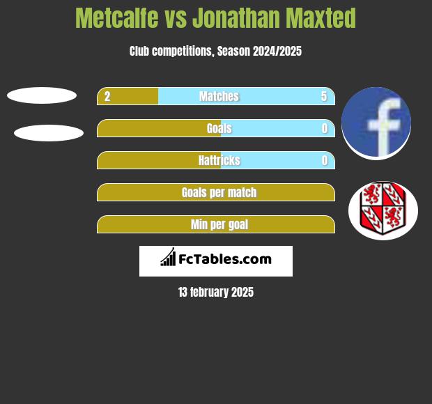 Metcalfe vs Jonathan Maxted h2h player stats