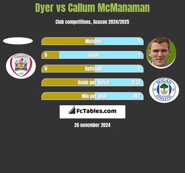 Dyer vs Callum McManaman h2h player stats