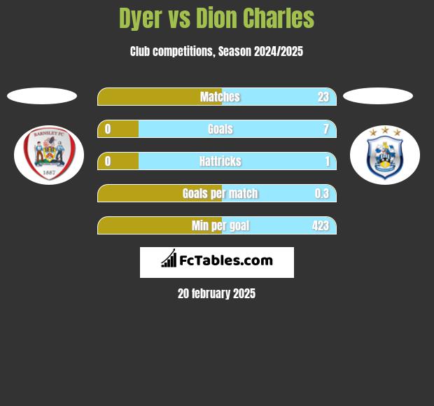 Dyer vs Dion Charles h2h player stats