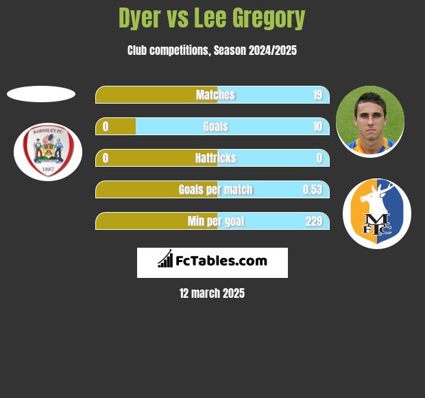 Dyer vs Lee Gregory h2h player stats