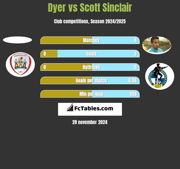 Dyer vs Scott Sinclair h2h player stats