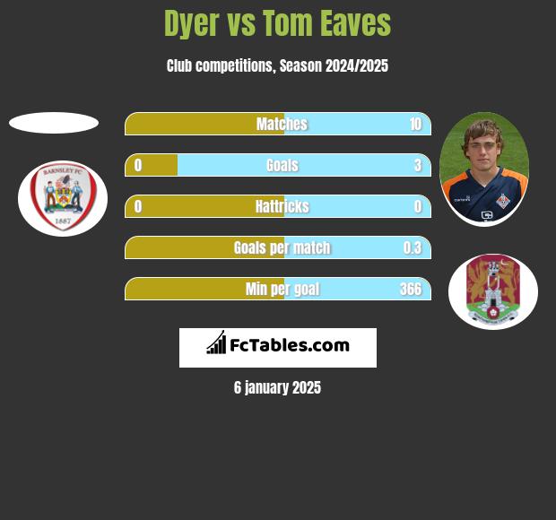 Dyer vs Tom Eaves h2h player stats