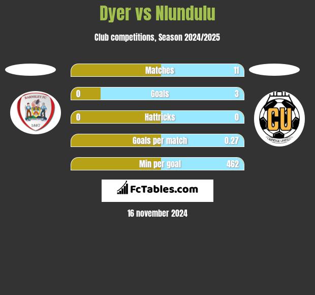 Dyer vs Nlundulu h2h player stats