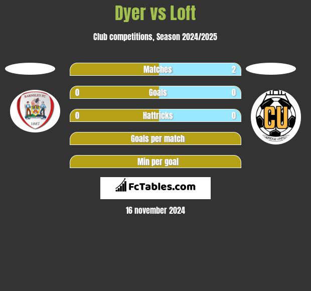 Dyer vs Loft h2h player stats