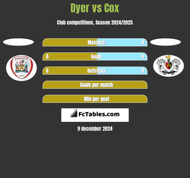 Dyer vs Cox h2h player stats