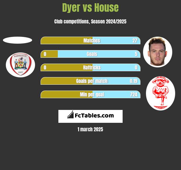 Dyer vs House h2h player stats