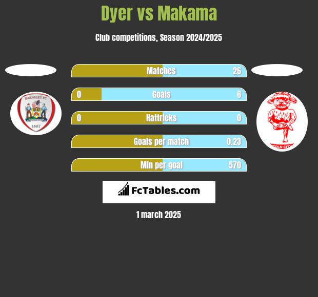 Dyer vs Makama h2h player stats