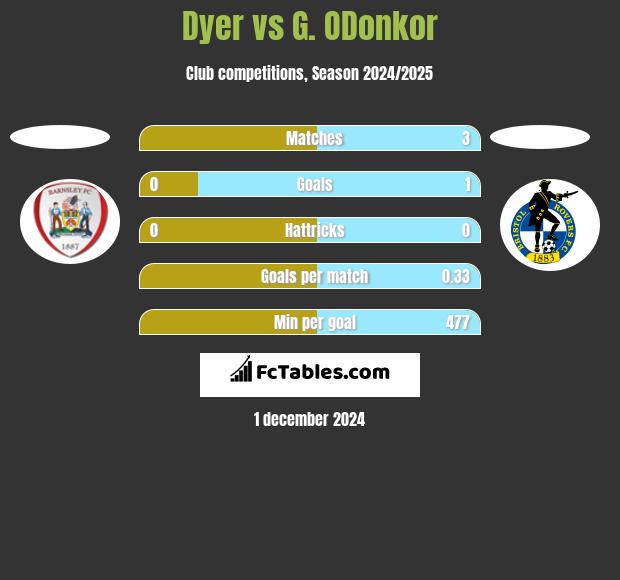 Dyer vs G. ODonkor h2h player stats