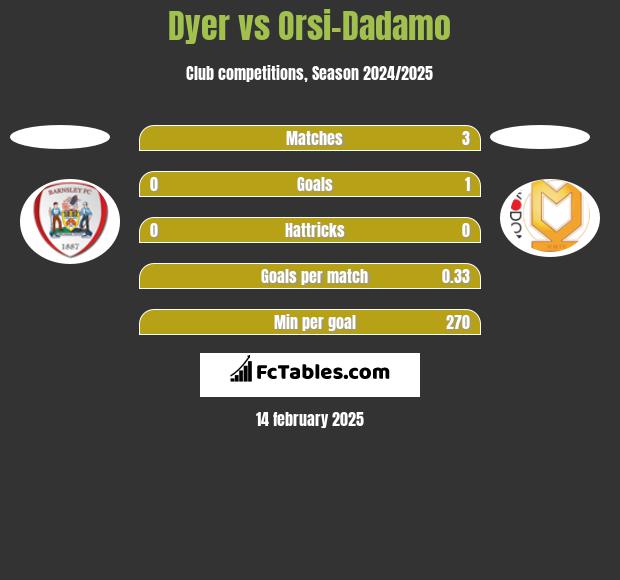 Dyer vs Orsi-Dadamo h2h player stats