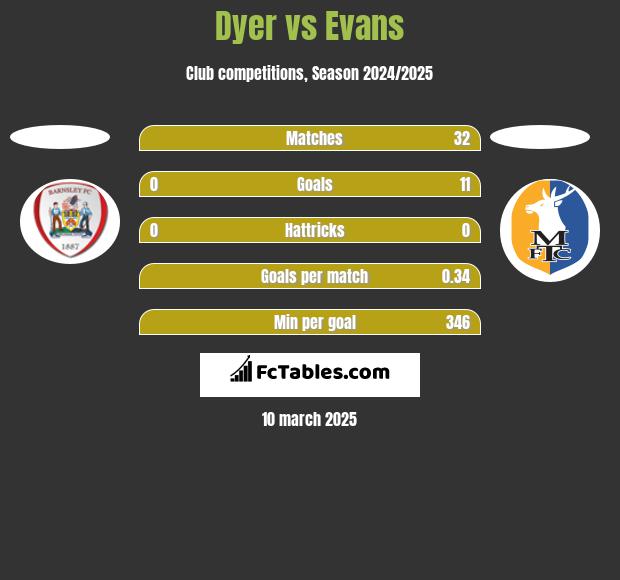 Dyer vs Evans h2h player stats